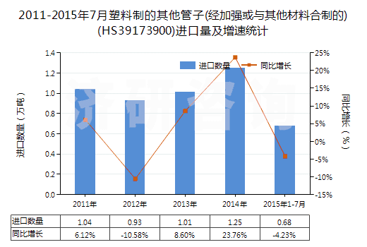 2011-2015年7月塑料制的其他管子(經(jīng)加強或與其他材料合制的)(HS39173900)進口量及增速統(tǒng)計